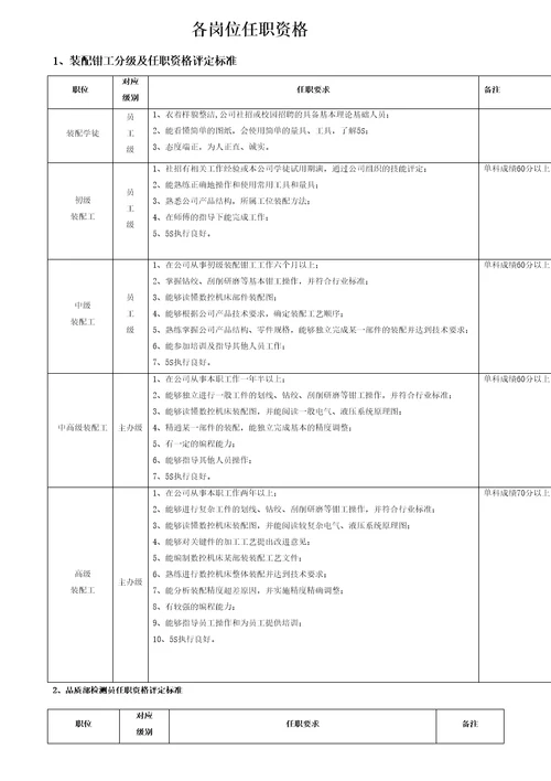 员工技能评定管理规定精编版