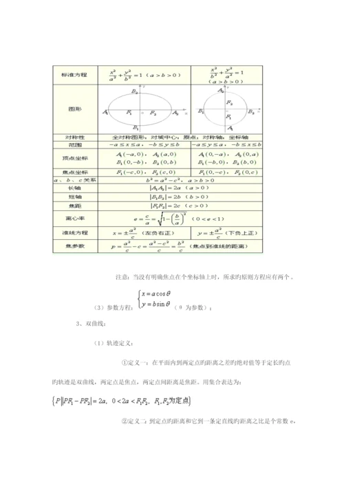 2023年高中数学圆锥曲线知识点总结.docx