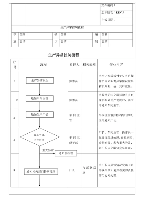 13 生产异常控制流程及管理办法.doc.docx
