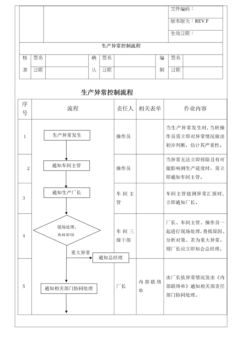 13 生产异常控制流程及管理办法.doc.docx