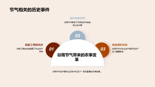 谷雨节气与农业演变