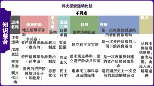第三单元：资产阶级民主革命与中华民国的建立 核心素养时代大单元复习课件