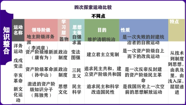 第三单元：资产阶级民主革命与中华民国的建立 核心素养时代大单元复习课件