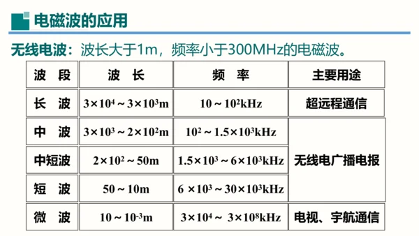 第21章课件 信息的传递（课件）(共35张PPT) -2023-2024学年九年级物理全一册同步精品