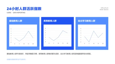 教育人群用户调研-人群24h活跃指数分布