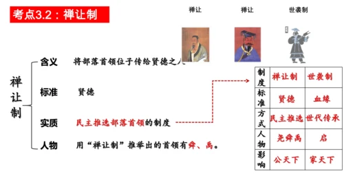 第一单元 史前时期：中国境内早期人类与文明的起源 单元复习课件