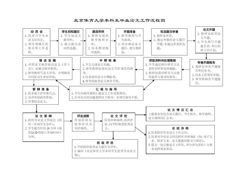 北京体育大学本科生毕业论文工作流程图.docx