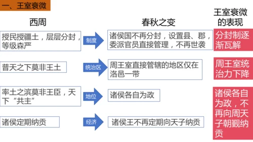 第5课 动荡变化中的春秋时期 课件