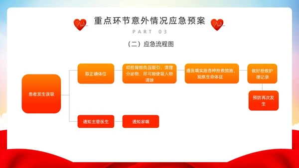 红色简约风护理重点环节应急管理PPT模板