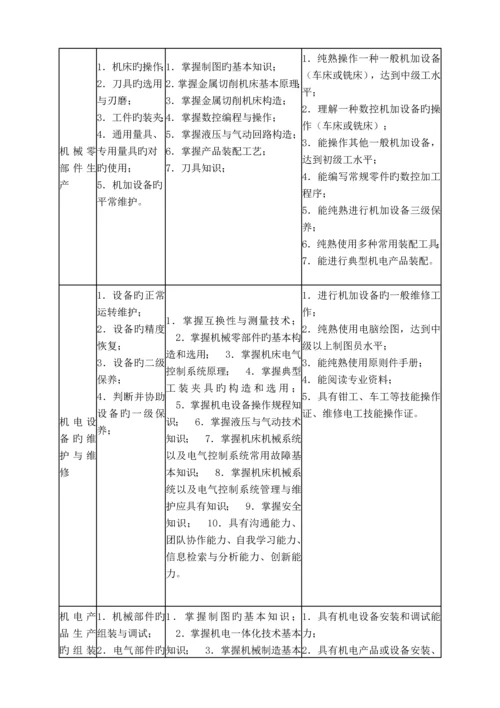 机电重点技术应用专业人才培养专题方案.docx