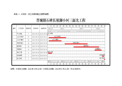 1、工期承诺及保证措施