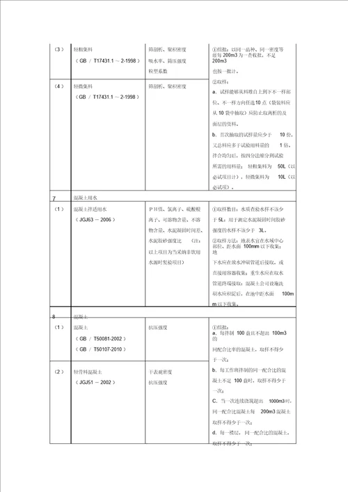 材料进场复验试验项目与取样规定