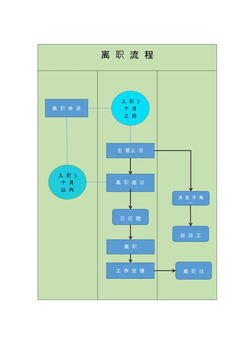 绿色员工离职流程图