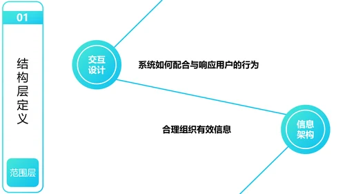 用户体验要素产品设计职场教育PPT课件