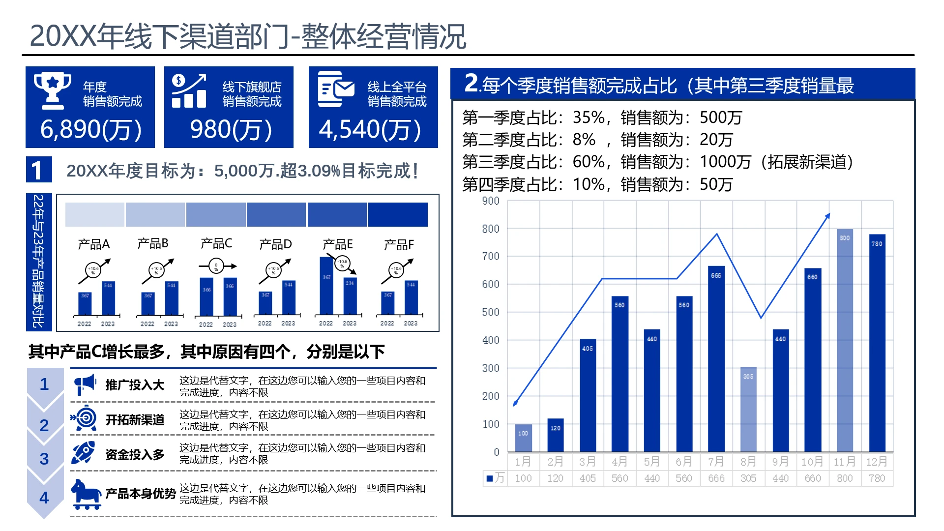 蓝色可视化数据逻辑图表线下渠道部门整体经营情况数据统计分析