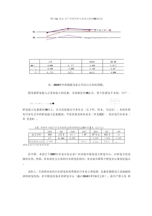 XXX年汽车公司研发费用