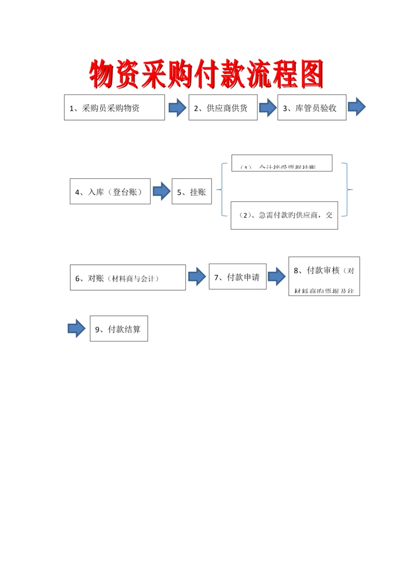 采购到付款流程图.docx