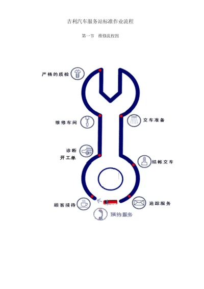吉利汽车服务站标准作业流程23页