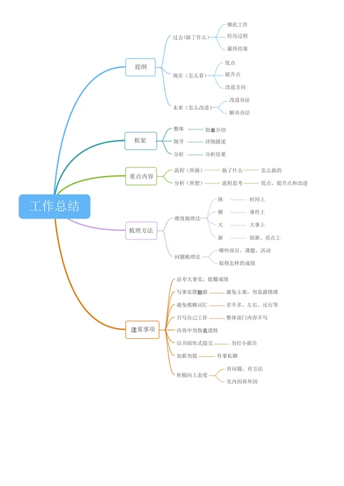 工作总结思维导图模板
