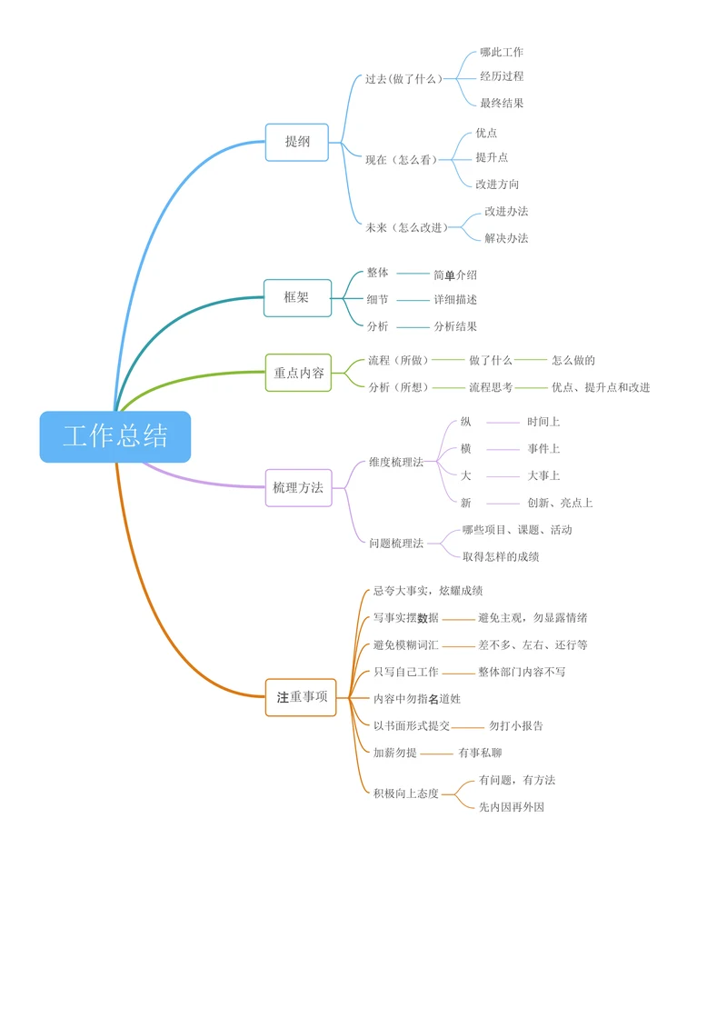 工作总结思维导图模板