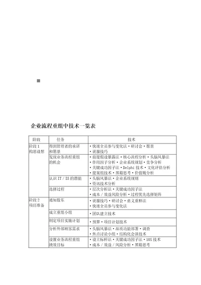 企业流程重组中技术一览表汇编