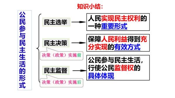 第三课追求民主价值复习课件(共26张PPT)