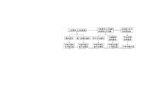 高中历史必修一思维导图3.docx