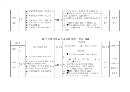 55一级岗位廉政风险点及防控措施一览表