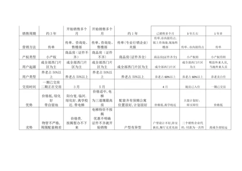 古城镇市场调查分析报告.docx