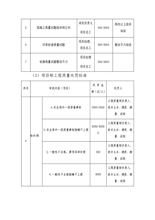 项目部质量奖惩管理办法实施细则