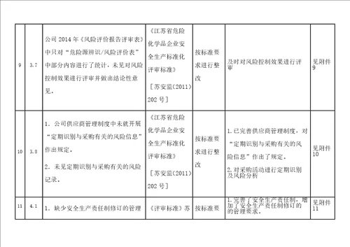 安全标准化二级评审不符合项整改报告