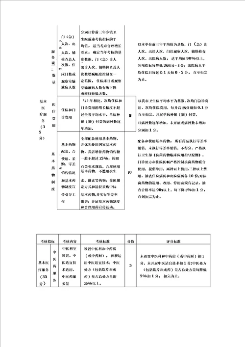 镇卫生院绩效考核主要指标及分值表