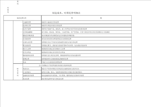 费用划分及相关明细表实用