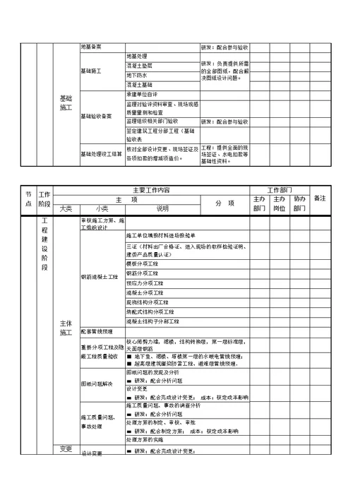 房地产开发全部流程