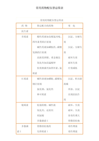 常用药物配伍禁忌简表.docx