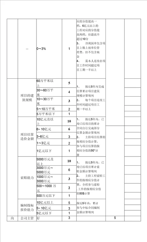 某市建工集团造价人员人才库建设及分级管理办法