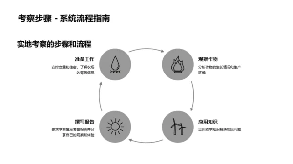 农学实地观察