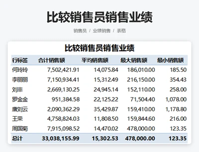 比较销售员销售业绩