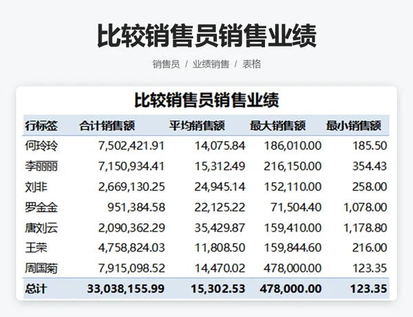 比较销售员销售业绩