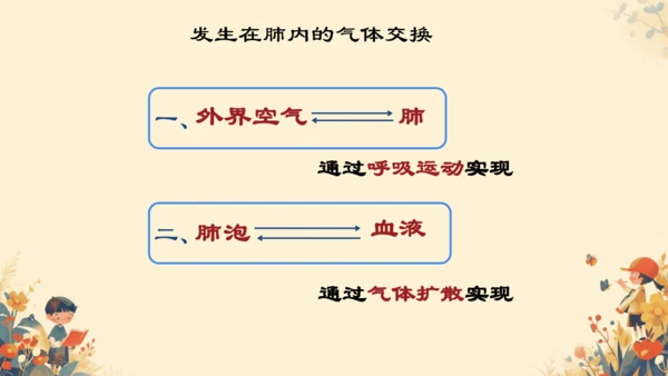 人教版（新课程标准）七年级下册4.3.2 发生在肺内的气体交换课件(共20张PPT)