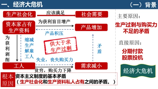 第13课罗斯福新政  课件