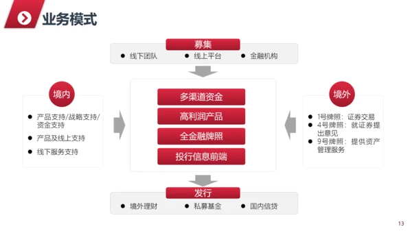 公司及企业业务简介PPT模板