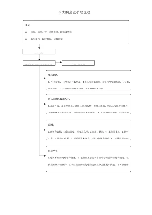 常见内科疾病急救护理标准流程.docx