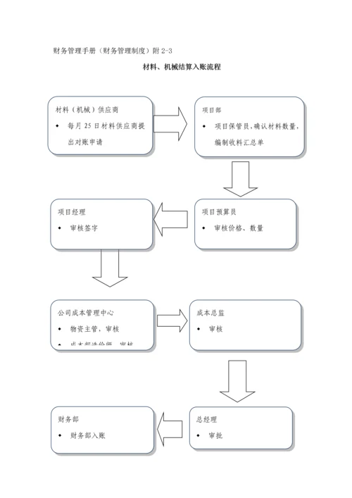 优质建筑综合施工财务标准流程.docx