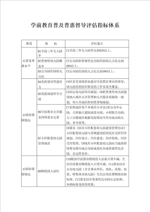 学前教育普及普惠督导评估指标体系