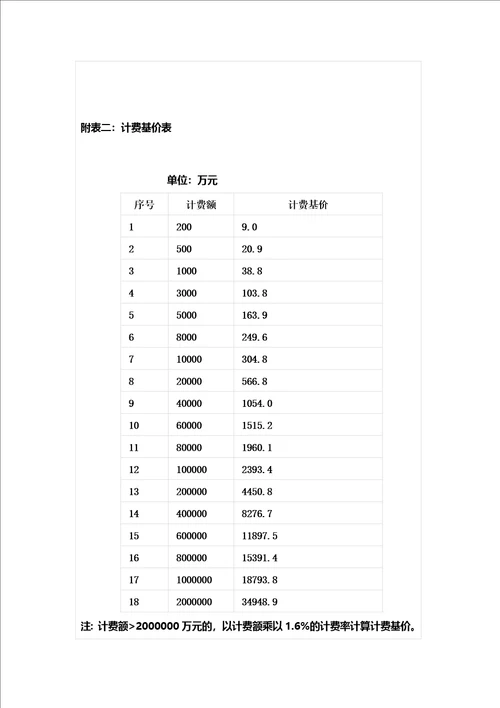 2023建筑规划设计收费参考标准00002