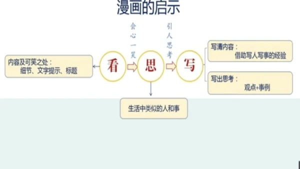 部编版五下语文2023-2024学年八单元习作：漫画的启示（课件）