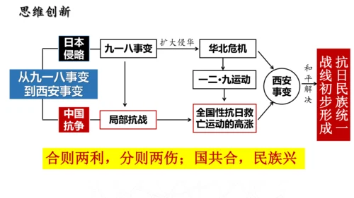 第18课 从九一八事变到西安事变  课件