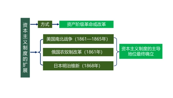 九年级下册第1-2单元  资本主义制度的扩展 复习课件