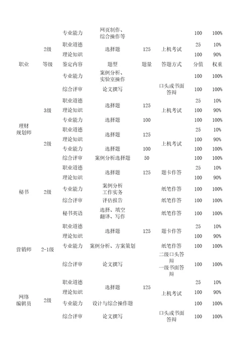 国家职业资格考试